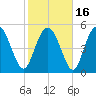 Hutchinson Island tide chart for Tuesday, February 16, 2021