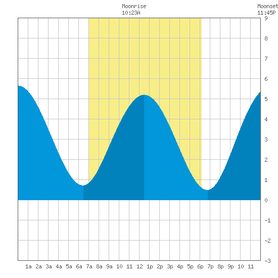 Hutchinson Island tide chart for Wednesday, February 17, 2021
