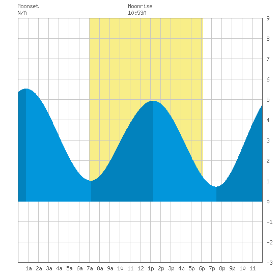 Hutchinson Island tide chart for Thursday, February 18, 2021