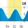 Hutchinson Island tide chart for Thursday, February 18, 2021