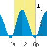 Hutchinson Island tide chart for Monday, February 1, 2021