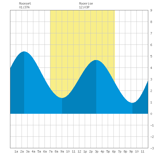 Hutchinson Island tide chart for Saturday, February 20, 2021