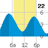 Hutchinson Island tide chart for Monday, February 22, 2021