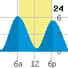Hutchinson Island tide chart for Wednesday, February 24, 2021