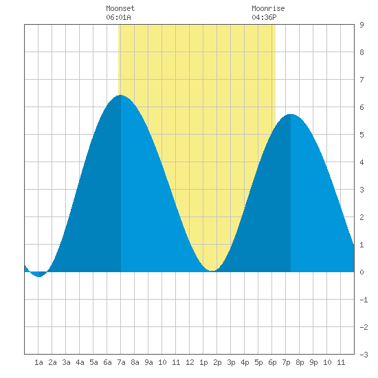 Hutchinson Island tide chart for Thursday, February 25, 2021