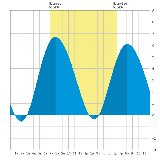 Hutchinson Island tide chart for Friday, February 26, 2021