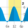 Hutchinson Island tide chart for Tuesday, February 2, 2021