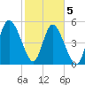 Hutchinson Island tide chart for Friday, February 5, 2021