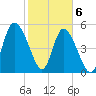 Hutchinson Island tide chart for Saturday, February 6, 2021