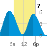 Hutchinson Island tide chart for Sunday, February 7, 2021