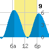 Hutchinson Island tide chart for Tuesday, February 9, 2021