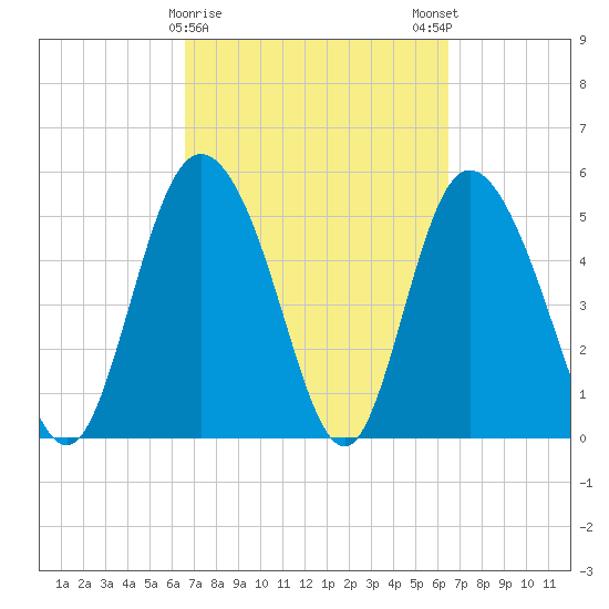 Hutchinson Island tide chart for Thursday, March 11, 2021