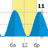 Hutchinson Island tide chart for Thursday, March 11, 2021