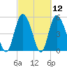 Hutchinson Island tide chart for Friday, March 12, 2021