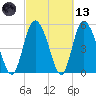 Hutchinson Island tide chart for Saturday, March 13, 2021