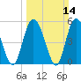 Hutchinson Island tide chart for Sunday, March 14, 2021
