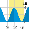 Hutchinson Island tide chart for Tuesday, March 16, 2021