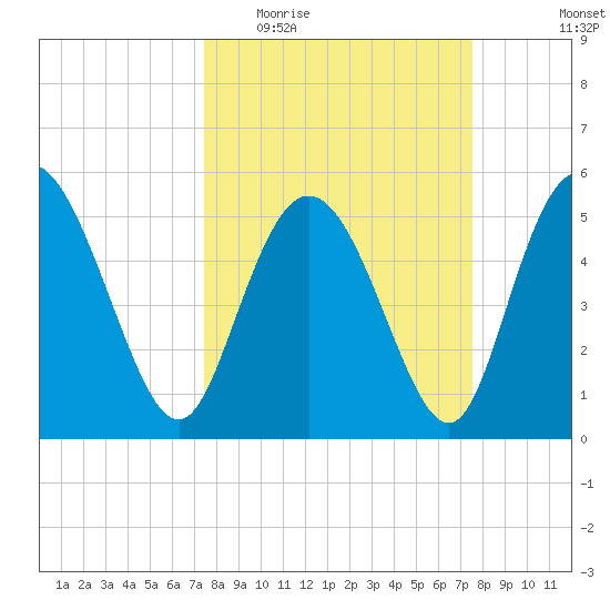 Hutchinson Island tide chart for Wednesday, March 17, 2021