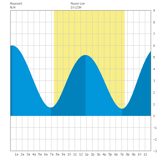 Hutchinson Island tide chart for Thursday, March 18, 2021