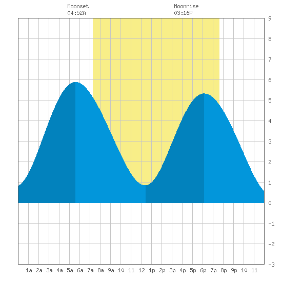 Hutchinson Island tide chart for Wednesday, March 24, 2021