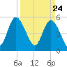 Hutchinson Island tide chart for Wednesday, March 24, 2021