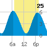 Hutchinson Island tide chart for Thursday, March 25, 2021