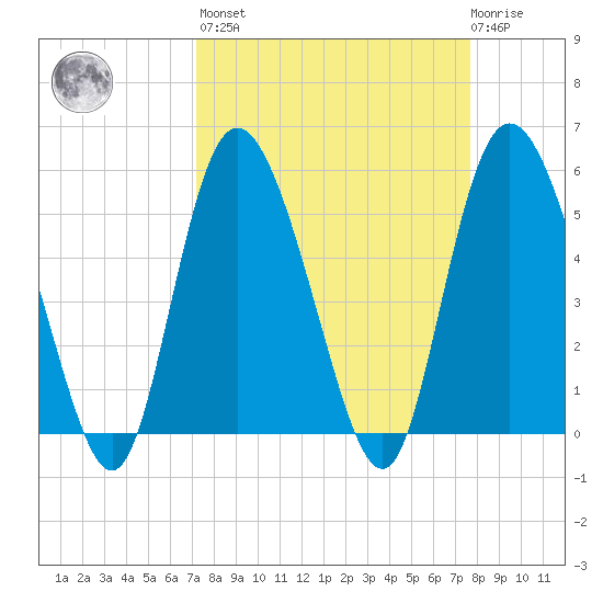 Hutchinson Island tide chart for Sunday, March 28, 2021