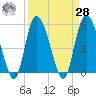 Hutchinson Island tide chart for Sunday, March 28, 2021