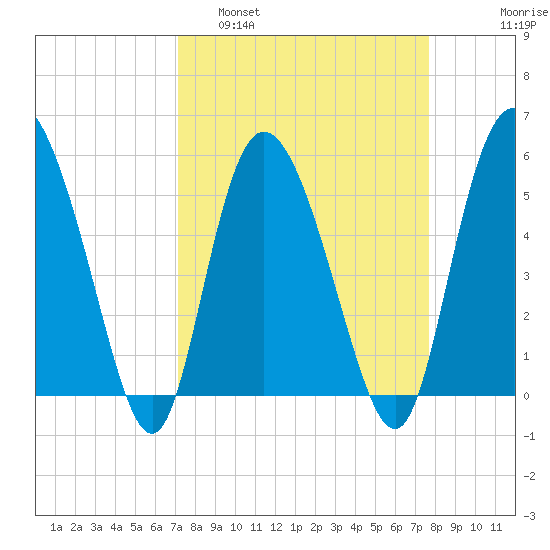 Hutchinson Island tide chart for Wednesday, March 31, 2021