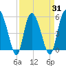 Hutchinson Island tide chart for Wednesday, March 31, 2021
