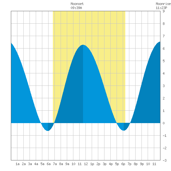 Hutchinson Island tide chart for Wednesday, March 3, 2021