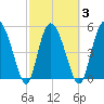 Hutchinson Island tide chart for Wednesday, March 3, 2021