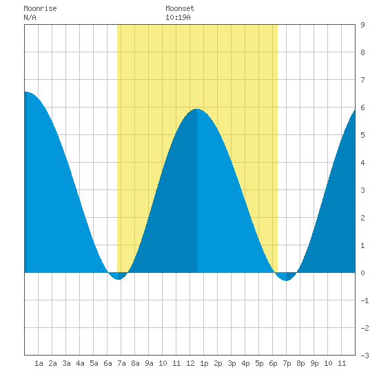 Hutchinson Island tide chart for Thursday, March 4, 2021