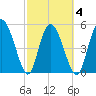Hutchinson Island tide chart for Thursday, March 4, 2021