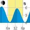 Hutchinson Island tide chart for Friday, March 5, 2021