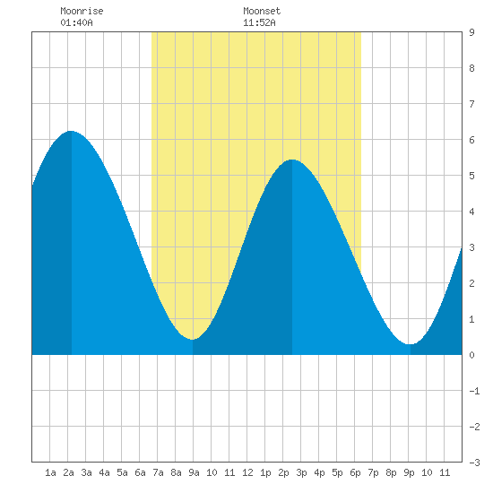 Hutchinson Island tide chart for Saturday, March 6, 2021
