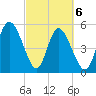 Hutchinson Island tide chart for Saturday, March 6, 2021