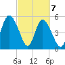 Hutchinson Island tide chart for Sunday, March 7, 2021