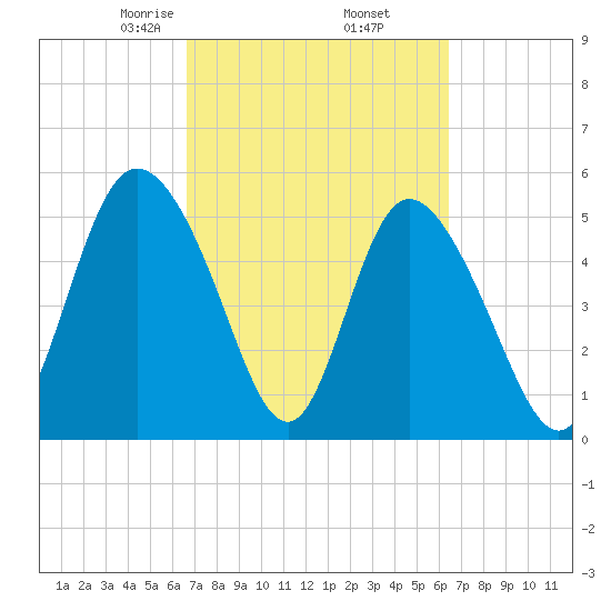 Hutchinson Island tide chart for Monday, March 8, 2021