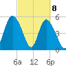 Hutchinson Island tide chart for Monday, March 8, 2021