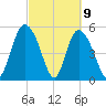 Hutchinson Island tide chart for Tuesday, March 9, 2021