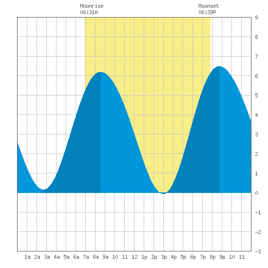Hutchinson Island tide chart for Saturday, April 10, 2021