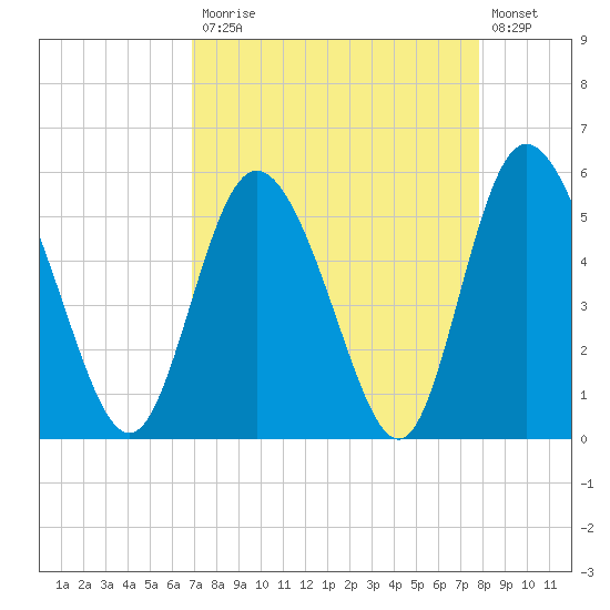 Hutchinson Island tide chart for Monday, April 12, 2021