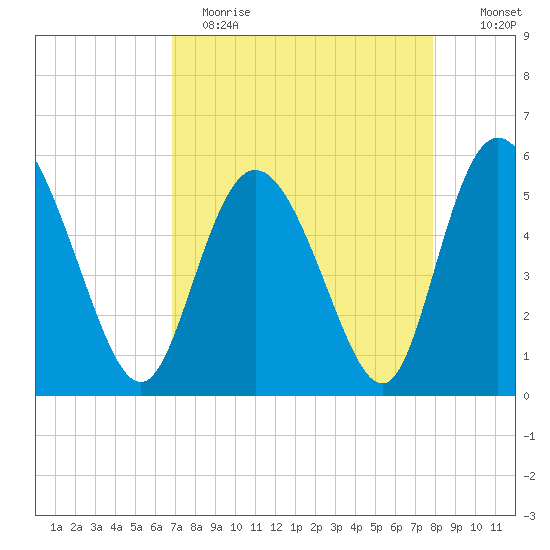 Hutchinson Island tide chart for Wednesday, April 14, 2021