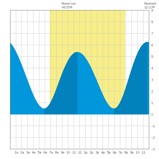 Hutchinson Island tide chart for Thursday, April 15, 2021