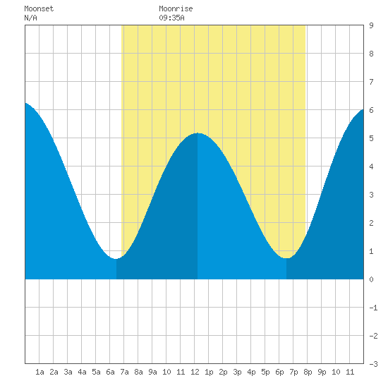 Hutchinson Island tide chart for Friday, April 16, 2021