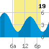 Hutchinson Island tide chart for Monday, April 19, 2021