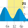 Hutchinson Island tide chart for Wednesday, April 21, 2021