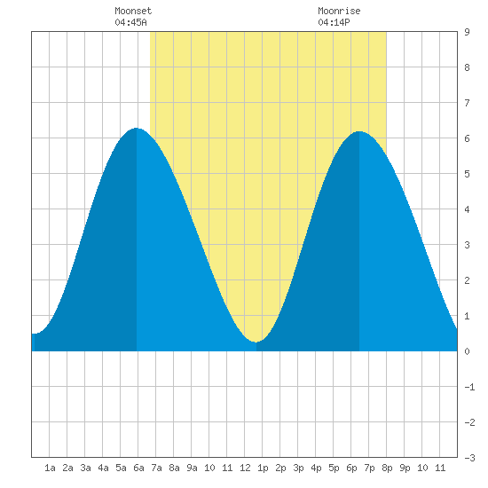 Hutchinson Island tide chart for Friday, April 23, 2021