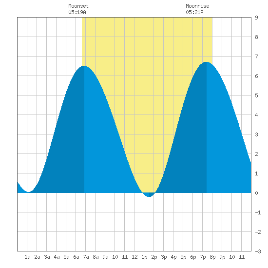 Hutchinson Island tide chart for Saturday, April 24, 2021